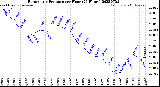 Milwaukee Weather Barometric Pressure<br>per Hour<br>(24 Hours)