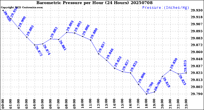 Milwaukee Weather Barometric Pressure<br>per Hour<br>(24 Hours)