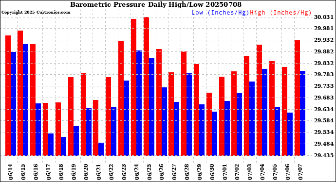 Milwaukee Weather Barometric Pressure<br>Daily High/Low