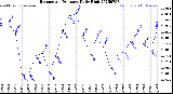 Milwaukee Weather Barometric Pressure<br>Daily High