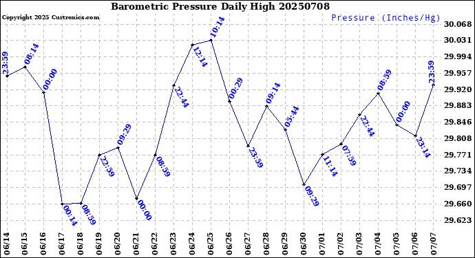Milwaukee Weather Barometric Pressure<br>Daily High
