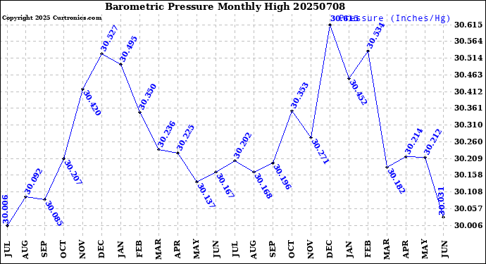 Milwaukee Weather Barometric Pressure<br>Monthly High