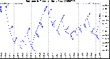 Milwaukee Weather Barometric Pressure<br>Daily Low
