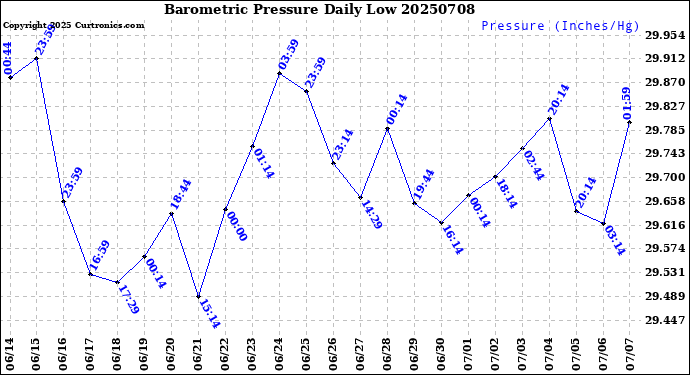 Milwaukee Weather Barometric Pressure<br>Daily Low