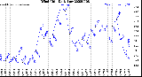Milwaukee Weather Wind Chill<br>Daily Low