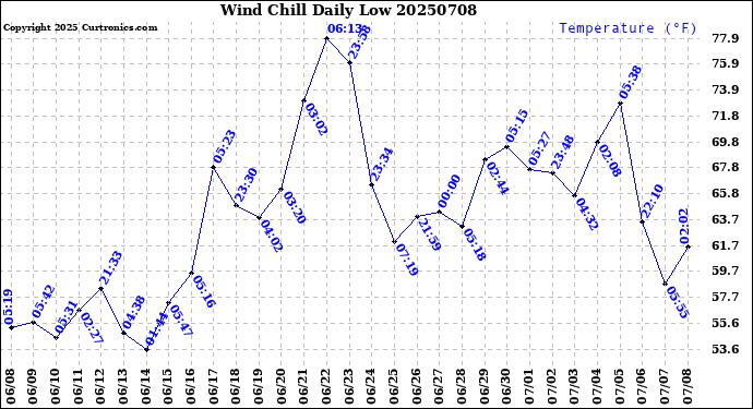 Milwaukee Weather Wind Chill<br>Daily Low