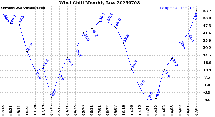 Milwaukee Weather Wind Chill<br>Monthly Low