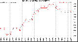 Milwaukee Weather Dew Point<br>(24 Hours)