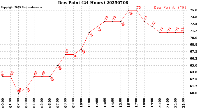 Milwaukee Weather Dew Point<br>(24 Hours)