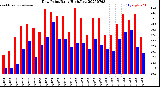 Milwaukee Weather Dew Point<br>Daily High/Low