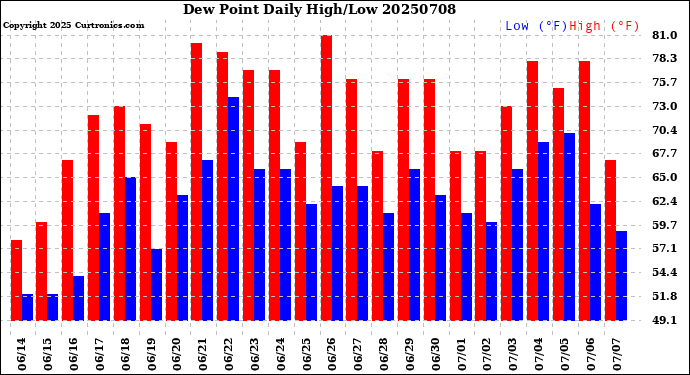 Milwaukee Weather Dew Point<br>Daily High/Low