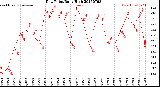 Milwaukee Weather Dew Point<br>Daily High