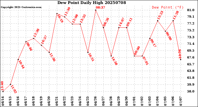 Milwaukee Weather Dew Point<br>Daily High