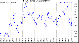 Milwaukee Weather Dew Point<br>Daily Low