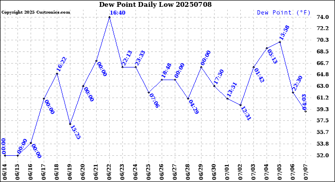 Milwaukee Weather Dew Point<br>Daily Low