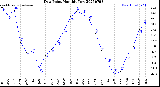 Milwaukee Weather Dew Point<br>Monthly Low