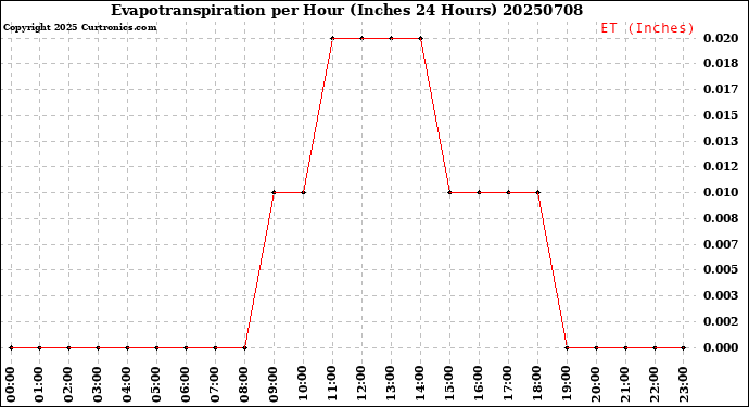 Milwaukee Weather Evapotranspiration<br>per Hour<br>(Inches 24 Hours)