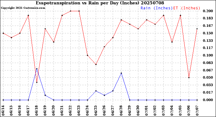 Milwaukee Weather Evapotranspiration<br>vs Rain per Day<br>(Inches)