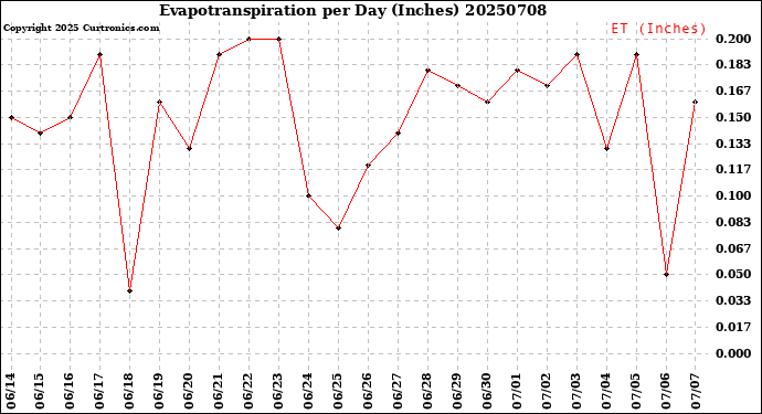 Milwaukee Weather Evapotranspiration<br>per Day (Inches)