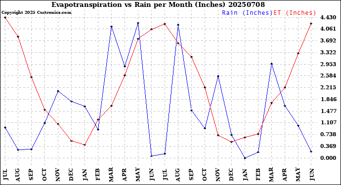 Milwaukee Weather Evapotranspiration<br>vs Rain per Month<br>(Inches)