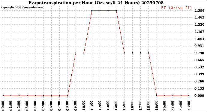 Milwaukee Weather Evapotranspiration<br>per Hour<br>(Ozs sq/ft 24 Hours)