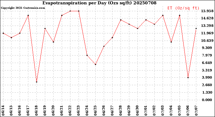 Milwaukee Weather Evapotranspiration<br>per Day (Ozs sq/ft)