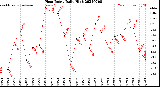 Milwaukee Weather Heat Index<br>Daily High