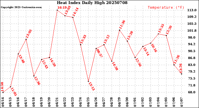 Milwaukee Weather Heat Index<br>Daily High