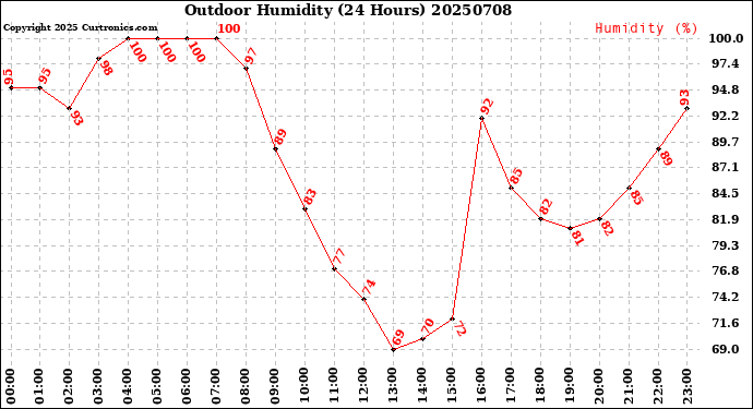 Milwaukee Weather Outdoor Humidity<br>(24 Hours)