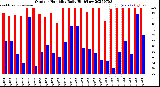 Milwaukee Weather Outdoor Humidity<br>Daily High/Low