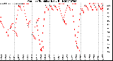 Milwaukee Weather Outdoor Humidity<br>Daily High