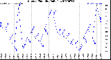 Milwaukee Weather Outdoor Humidity<br>Daily Low