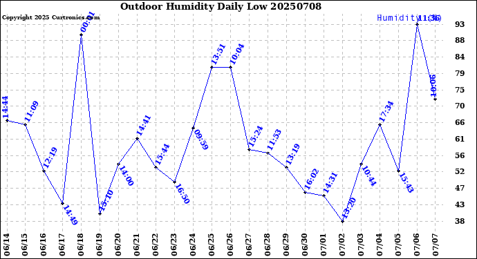 Milwaukee Weather Outdoor Humidity<br>Daily Low