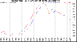 Milwaukee Weather Outdoor Temperature<br>vs Wind Chill<br>(24 Hours)