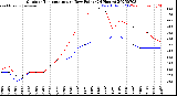 Milwaukee Weather Outdoor Temperature<br>vs Dew Point<br>(24 Hours)
