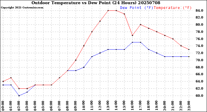 Milwaukee Weather Outdoor Temperature<br>vs Dew Point<br>(24 Hours)