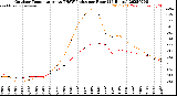 Milwaukee Weather Outdoor Temperature<br>vs THSW Index<br>per Hour<br>(24 Hours)