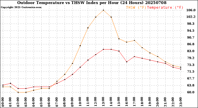 Milwaukee Weather Outdoor Temperature<br>vs THSW Index<br>per Hour<br>(24 Hours)