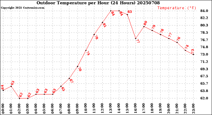 Milwaukee Weather Outdoor Temperature<br>per Hour<br>(24 Hours)