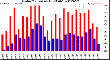 Milwaukee Weather Outdoor Temperature<br>Daily High/Low