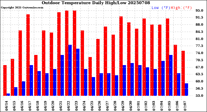 Milwaukee Weather Outdoor Temperature<br>Daily High/Low