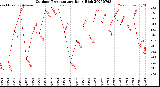 Milwaukee Weather Outdoor Temperature<br>Daily High