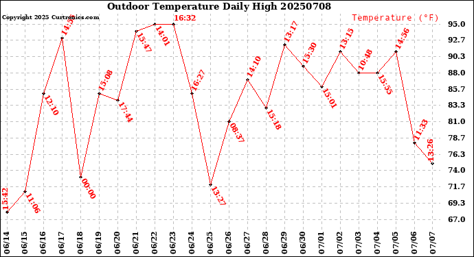 Milwaukee Weather Outdoor Temperature<br>Daily High