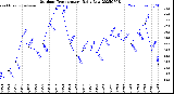 Milwaukee Weather Outdoor Temperature<br>Daily Low