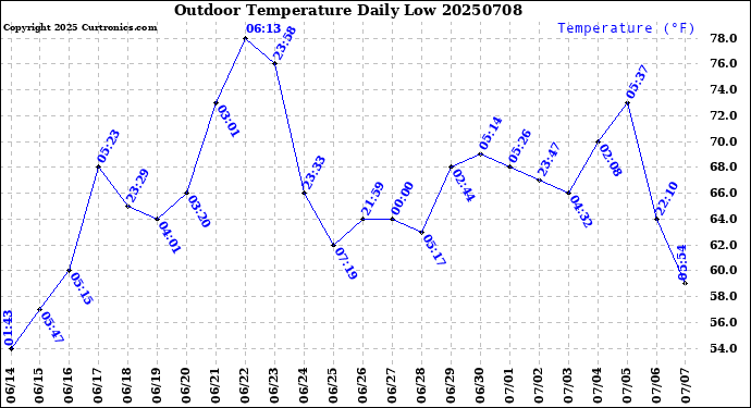 Milwaukee Weather Outdoor Temperature<br>Daily Low