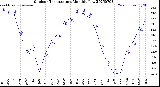 Milwaukee Weather Outdoor Temperature<br>Monthly Low