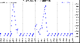 Milwaukee Weather Rain<br>By Day<br>(Inches)