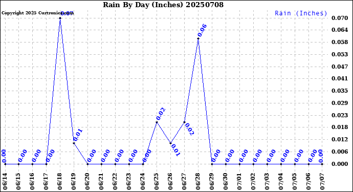 Milwaukee Weather Rain<br>By Day<br>(Inches)