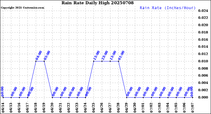 Milwaukee Weather Rain Rate<br>Daily High