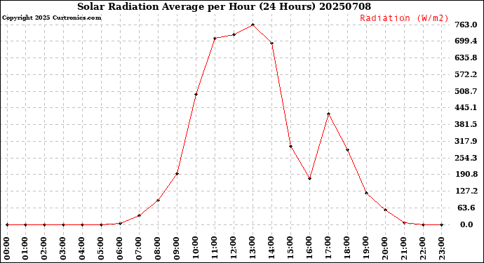 Milwaukee Weather Solar Radiation Average<br>per Hour<br>(24 Hours)